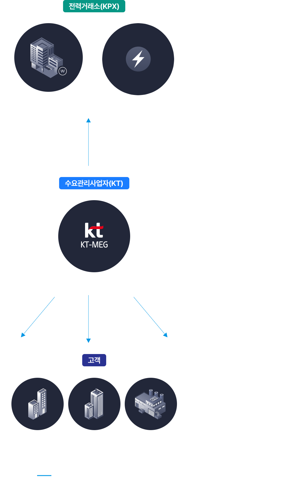 GiGA energy DR 서비스 구성 이미지
