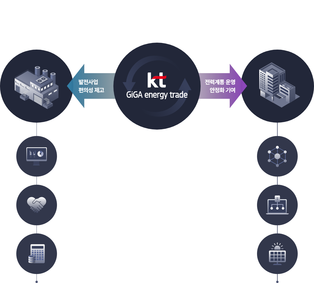 발전사업주 발전사업 편의성 제고 KT energy trade 전력계통 운영 안정화 기여 전력거래소