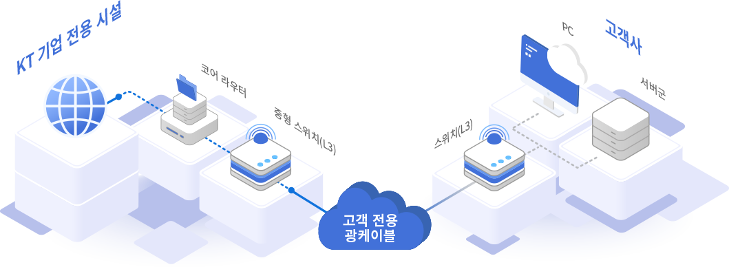 KORNET 서비스 구성도