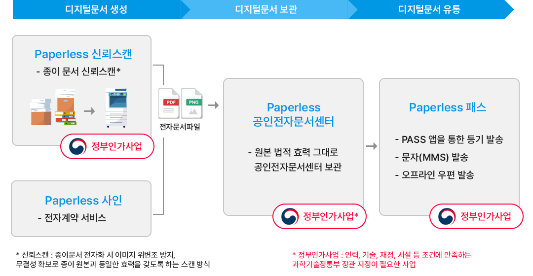 Paperless 서비스 구성