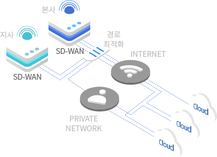 SD-WAN을 통해 기업 인터넷 트래픽 경로 최적화
