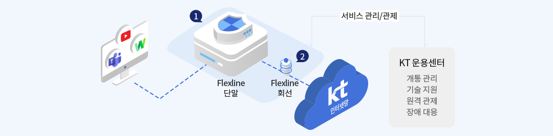 KT 운용센터의 직접적인 네트워크 관리 진행