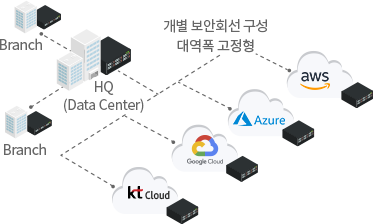 AS-IS CSP 연결용 다량 보안회선 관리