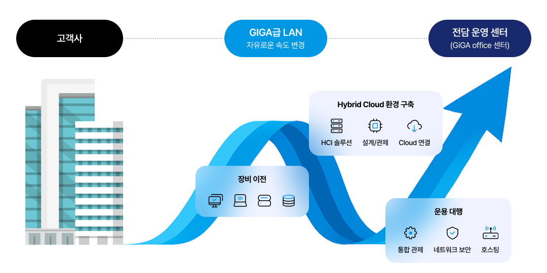 GiGA Office N 서비스 소개