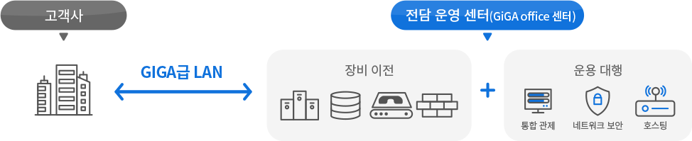 KT GiGA office 서비스 개념도 - 고객사 장비를 GiGA office 센터로 이전해 전용회선·호스팅·통합관제로 운용 대행하는 구조