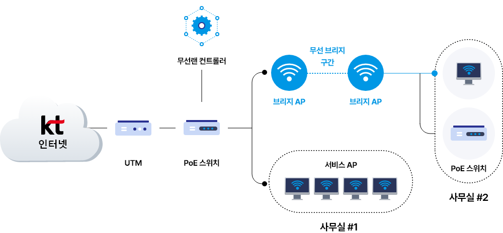 매니지드 Wi-Fi 네트워크 인프라 구성도