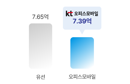 업무폰 비용 절감 효과