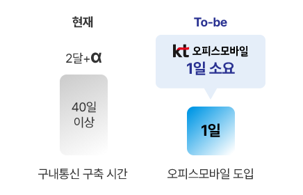 신속한 업무폰 도입