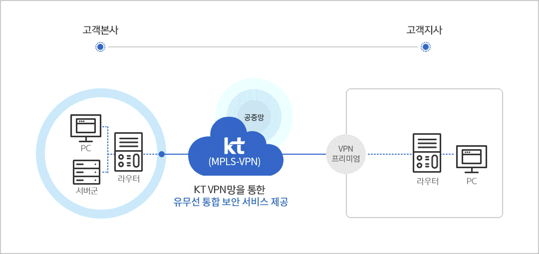 VPN 서비스 구성도