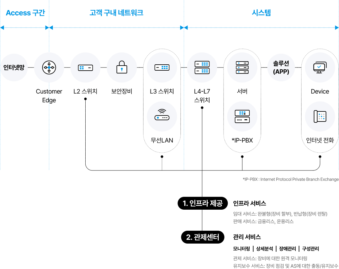 매니지드 서비스 구성도