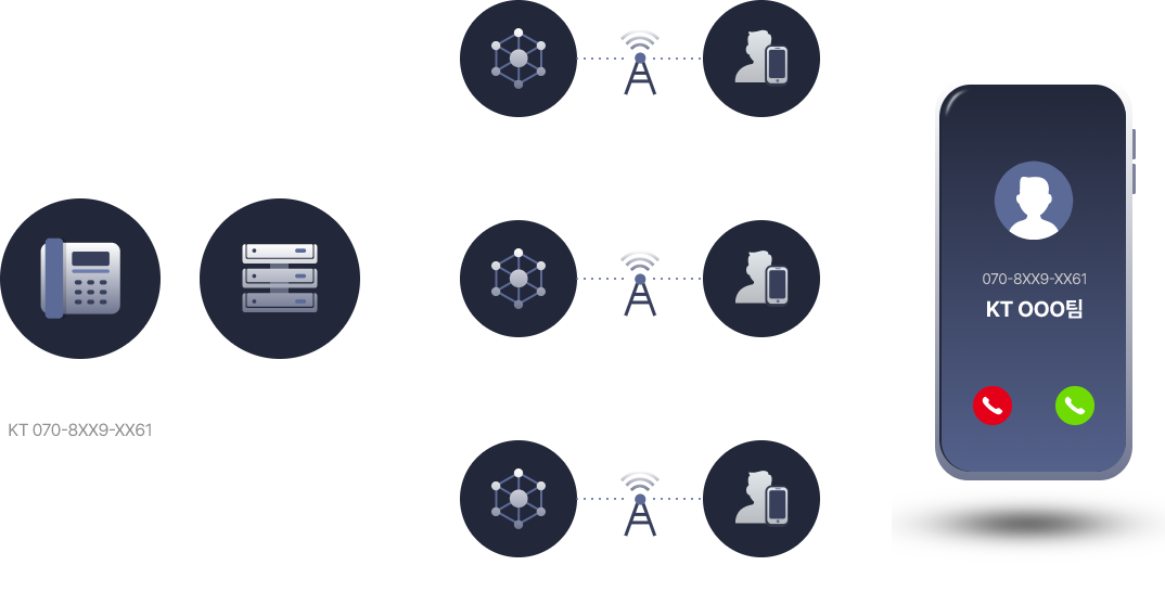발신정보알리미 서비스 구성도
