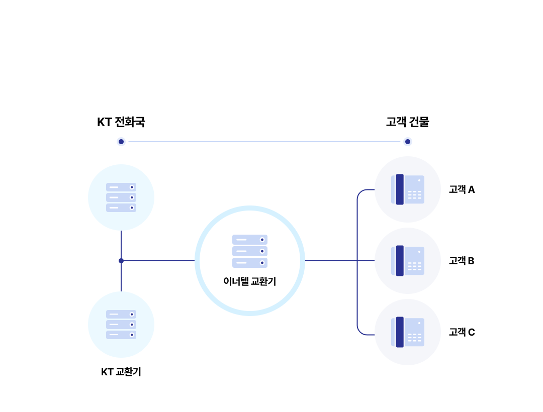 KT전화국 - KT교환기 - 이너텔 교환기 - 고객건물(고객A, 고객B, 고객C)