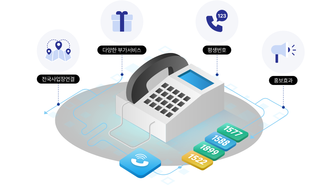 전국사업장연결, 다양한 부가서비스, 평생번호, 홍보효과. 1577, 1588, 1899, 1522